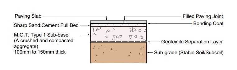 typical patio base